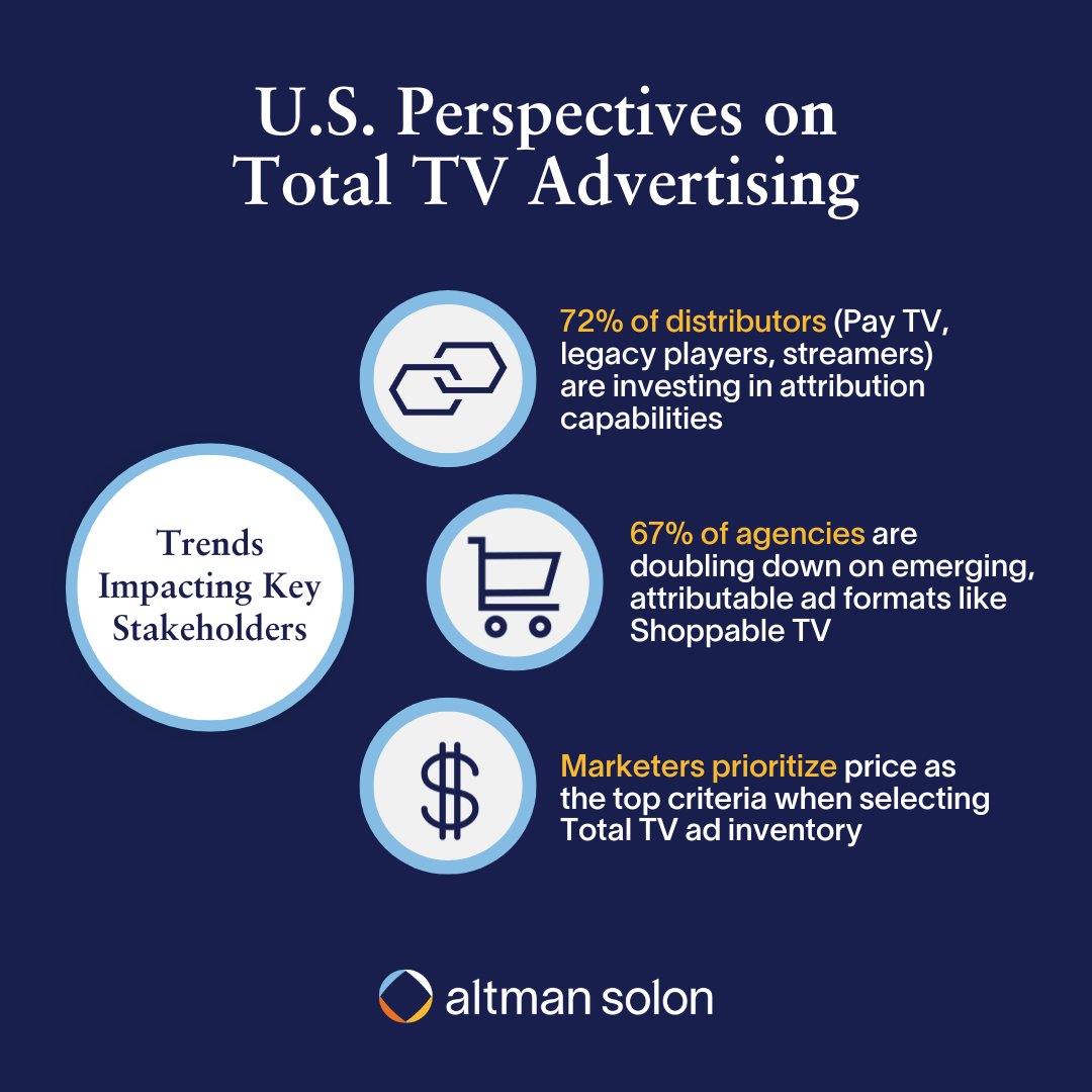 Explore our #TotalTV #Advertising Survey findings addressing #investment strategies Total TV stakeholders are adopting ➡️ hubs.la/Q02q6dVW0 #Streaming #FAST #AdTech #US #Broadcasters #Agency #TMT