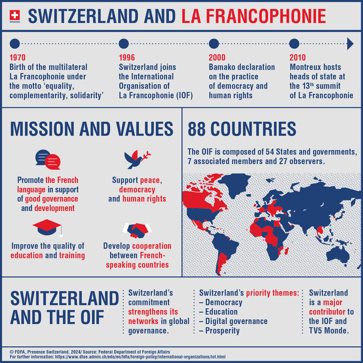 Bonne journée de la #Francophonie! Today we are celebrating one of Switzerland's national languages. Did you know that🇨🇭 is very active in promoting #French and #multilingualism throughout the world?