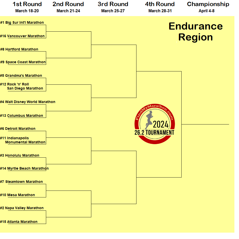 Vote for your favorite marathons in the Endurance Region of the 26.2 Tournament. 1st Round voting ends 3/20.

findmymarathon.com/262Tournament.…

Top 4 Seeds

#1 <a href="/BSIMEvents/">Big Sur Marathon</a> (Big Sur Marathon)
#2 <a href="/NVMarathon/">Napa Valley Marathon</a> 
#3 <a href="/HNLmarathon/">Honolulu Marathon</a> 
#4 Walt Disney World Marathon
