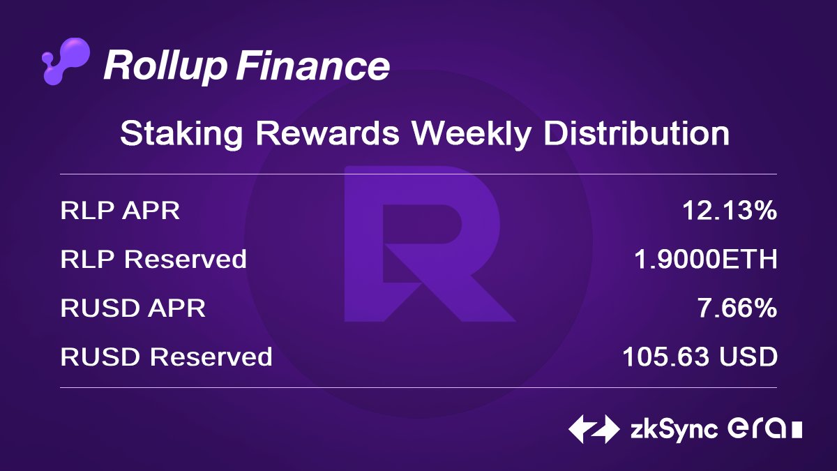 Weekly Rewards info RLP Pool ✅0.0308 ETH collected in the past 7 days - RLP APR: 1.77% RUSD Pool ✅105.63 USD collected in the past 7 days -RUSD APR: 5.30% To stake and earn now.📢📢 #zkSyncEra #Layer2 #ETH