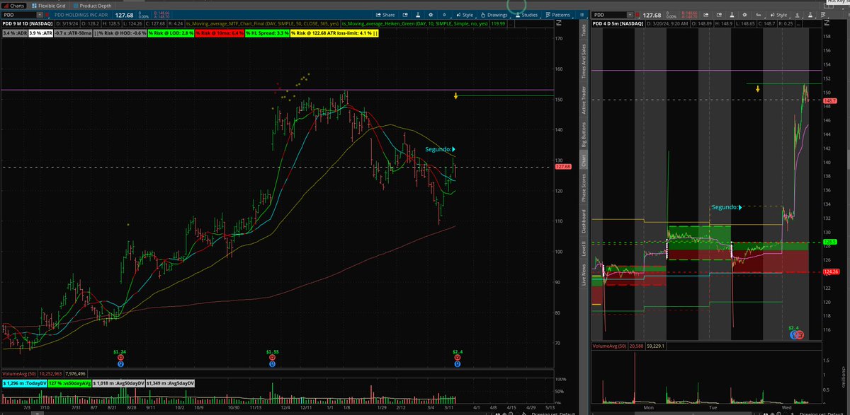 $pdd #GapFade

Don't know what to think of this coz last time it gapped up (Nov28) like this it went nowhere. Same as Aug29 earnings.

A good price action after a gap up must be very solid.
I might take a bite...