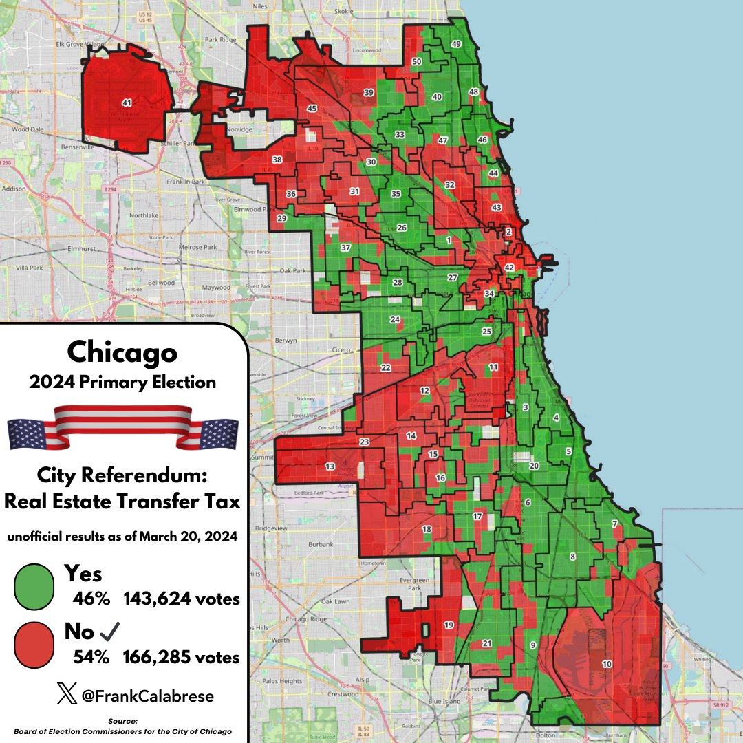 The Chicago referendum on increasing the real estate transfer tax on properties over $1 million AKA Bring Chicago Home failed, with 54% No votes. The referendum failed in high-income and Latino wards, and passed in liberal white and Black wards. #twill #BringChicagoHome