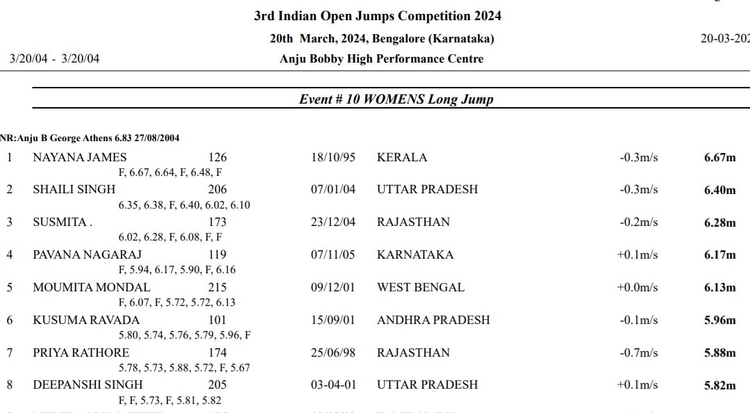 Nayana James goes to number 3 in the 🇮🇳 womens long jump all-time list. She improves her PB by 17cm with a jump of of 6.67m at the Indian Open Jumps competition at Bangalore. Great start to 2024 for the 28 yr old fmr Asian🥉. Shaili Singh with a solid season opener of 6.40m too