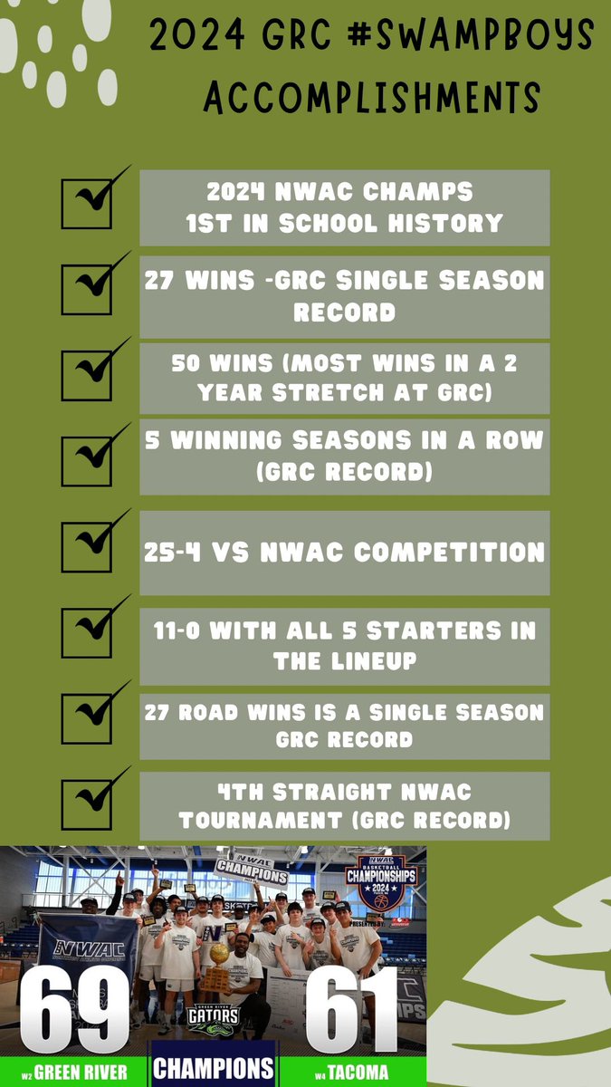 This season was a crazy year with playing all road games, playing the toughest schedule on top of that! Then going on a crazy streak when we were finally healthy. Last loss was Feb 7th. Knocked off the 1,2,5 &amp; 9th ranked team(twice) during the 10 game streak to finish the season.