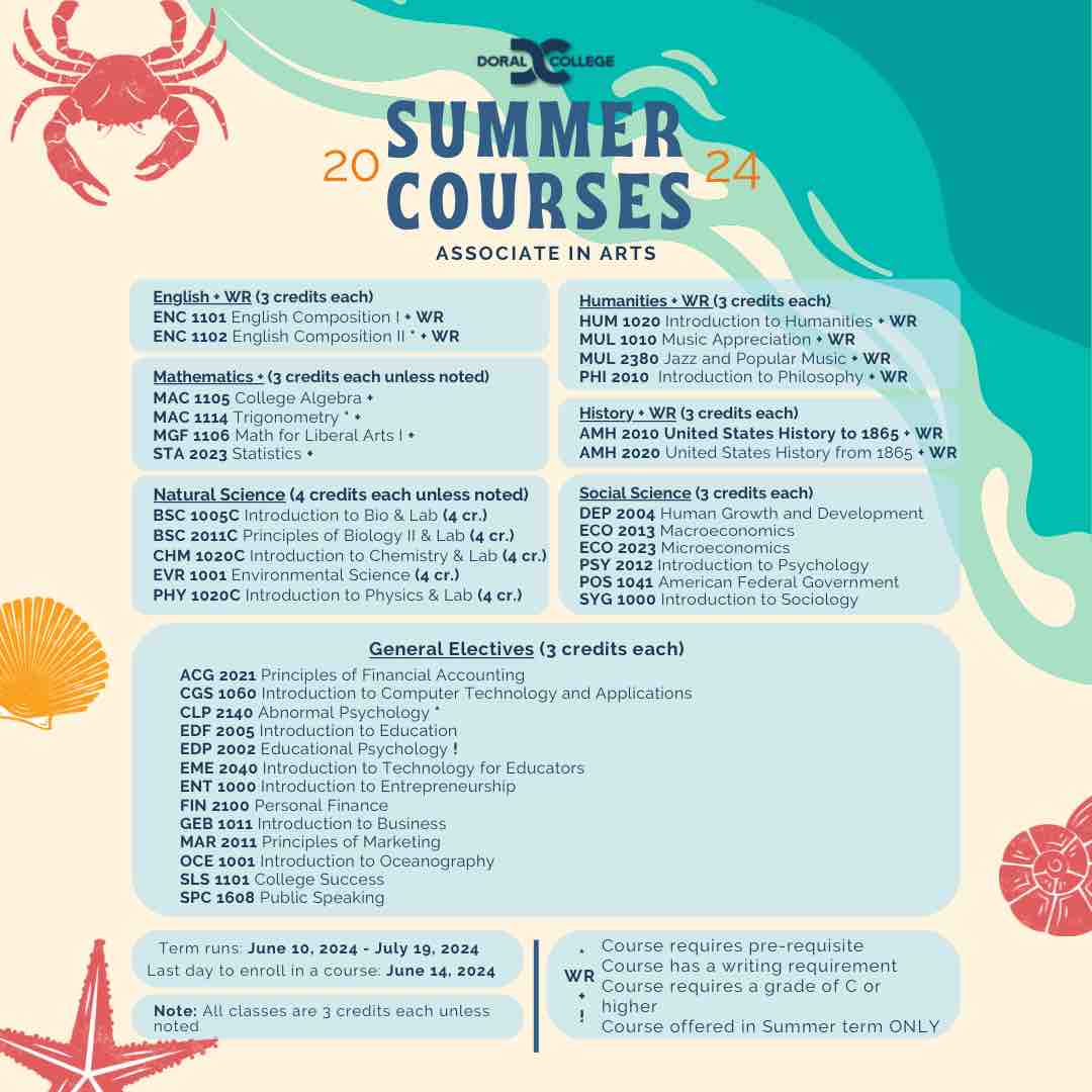 Interested in applying to our summer courses? Enrollment is available from now until June 14! Comment a “🦀” if you have enrolled or plan to enroll in summer courses at Doral College.

#SummerCourses #OnlineDegree #OnlineEducation #AssociateInArts #Innovation #DoralCollege