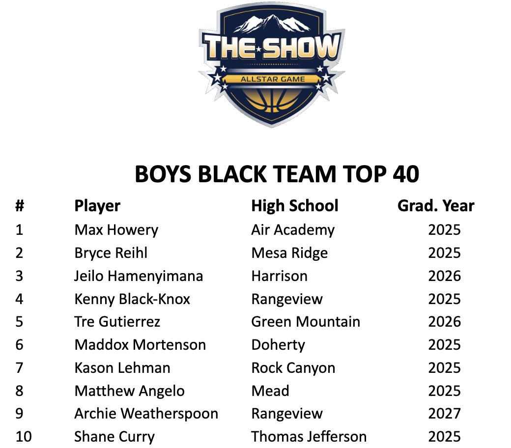 It TheShowColorado - Top 40 Boys Black team. Game is March 22nd at 8pm at Metro State University @kadetbball @RaiderBoysHoops @Doherty_Hoops @Canyon_Hoops @meadbball