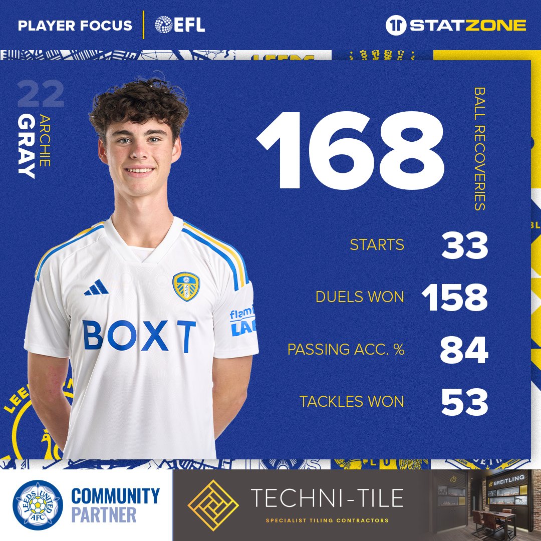 1️⃣6️⃣8️⃣ ball recoveries for Archie Gray in the Sky Bet Championship. 💪 Check out his stats from the league season so far. 👇 #LUFC #MOT #ALAW | techni-tile.co.uk