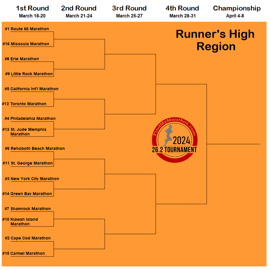 Vote for your favorite marathons in the Runner's High Region of the 26.2 Tournament. 1st Round voting ends 3/20.

findmymarathon.com/262Tournament.…

Top 4 Seeds

#1 <a href="/route66marathon/">Route 66 Marathon</a> 
#2 <a href="/capecodmarathon/">Cape Cod Marathon</a> 
#3 New York City Marathon
#4 <a href="/Philly_Marathon/">Philadelphia Marathon</a>