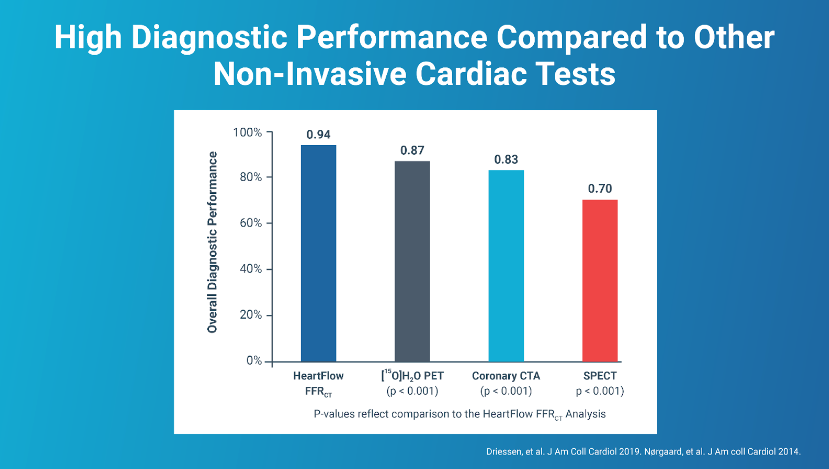 Heartflow's tweet photo. #DYK the #HeartFlowAnalysis combines anatomic and physiologic info in a single non-invasive cardiac test that provides doctors with higher diagnostic performance and accuracy than other non-invasive tests. Learn more about the clinical efficacy & utility: https://t.co/ndqtpMki3U. https://t.co/fsUBhz0zw8