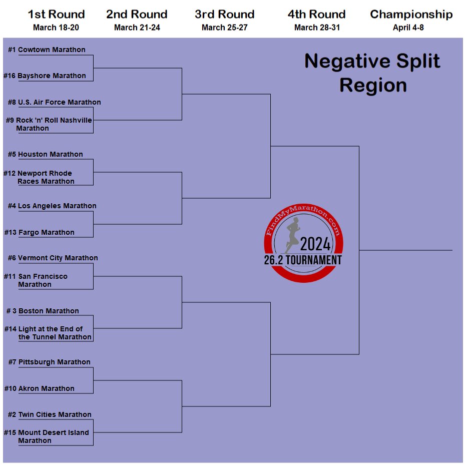 Vote for your favorite marathons in the Negative Split Region of the 26.2 Tournament. 1st Round voting ends 3/20.

findmymarathon.com/262Tournament.…

Top 4 Seeds

#1 <a href="/thecowtown/">The Cowtown Marathon</a> 
#2 <a href="/tcmarathon/">Twin Cities In Motion</a> 
#3 Boston Marathon
#4 <a href="/lamarathon/">Los Angeles Marathon</a>
