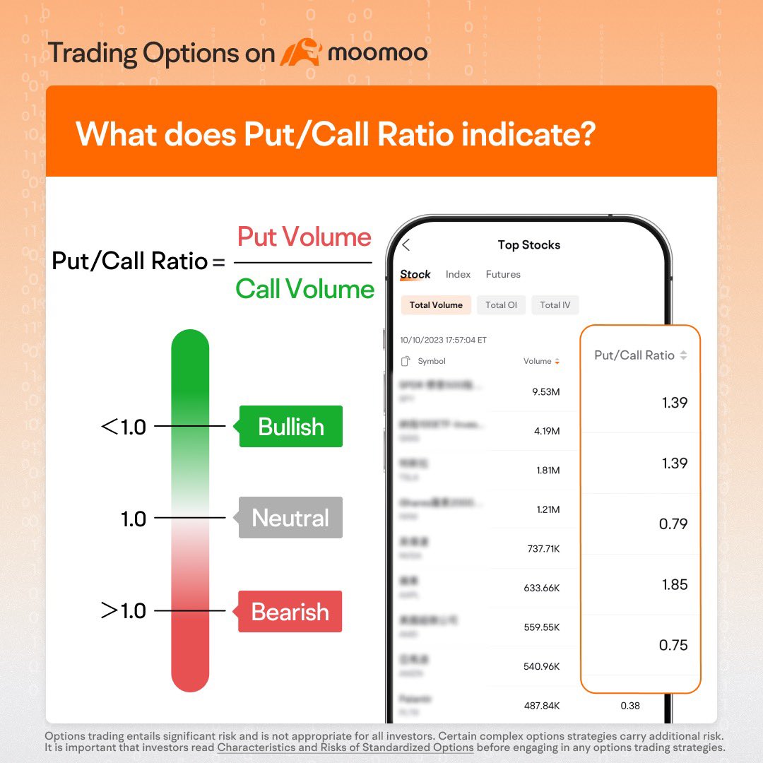 moomoo's tweet image. Decode market sentiments with the Put/Call Ratio on moomoo! Discover whether traders are leaning bullish or bearish and strategize your next move. #OptionsAnalysis #moomoo #InvestmentInsights 📊 #PutCallRatio
j.us.moomoo.com/00M2My

Options trading entails significant risk and