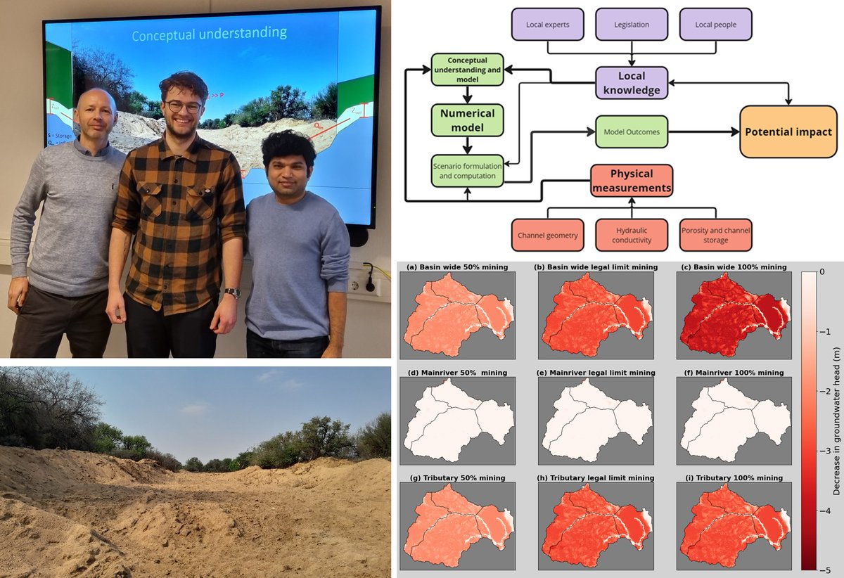 MSc thesis successfully completed by Gaël Kobessen: Potential impact of #sand_mining on water resources. 💡 If you take the sand, you take the alluvial aquifer, you reduce recharge to deep geology. A combination of MODFLOW + hydrogeological &amp; participatory fieldwork in Botswana.