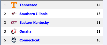 Pretty impressive that <a href="/SIU_Softball/">Saluki Softball</a> enters this weekend with the second longest active winning streak in the nation. Excited to catch up with <a href="/CoachJenSewell/">Coach Jen Sewell</a> this morning to preview the weekend ahead at UIC!