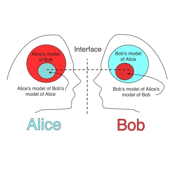 The Diffie-Hellman key exchange