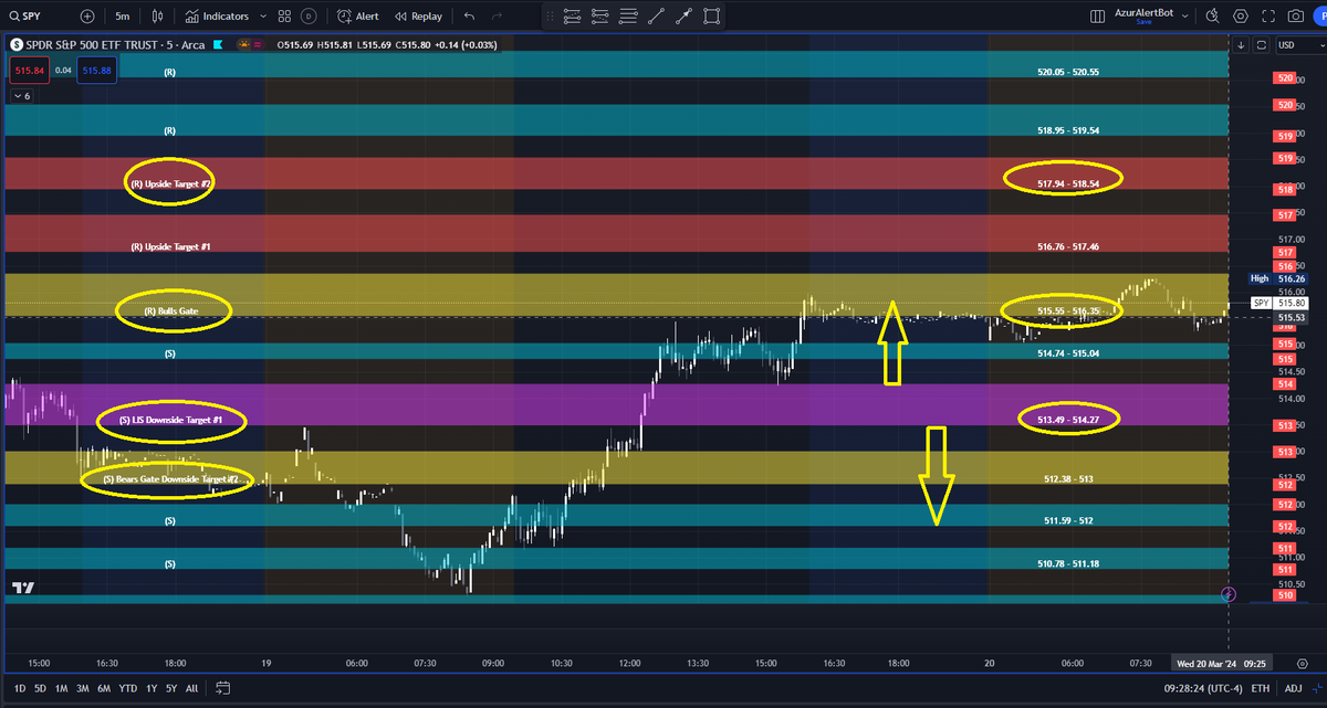 AzurProfitTRDNG's tweet photo. FOMC Day!

Will it matter what Powell will say? 

Not as much as #AzurAlgo's key levels! Given before his speech

No matter how slow to fast price will move today... 

..see for yourself #AzursWinningEdge give you the blueprint of today's big price moves!

#AzurAlertBot @azur_wtt https://t.co/00zogYzYMI