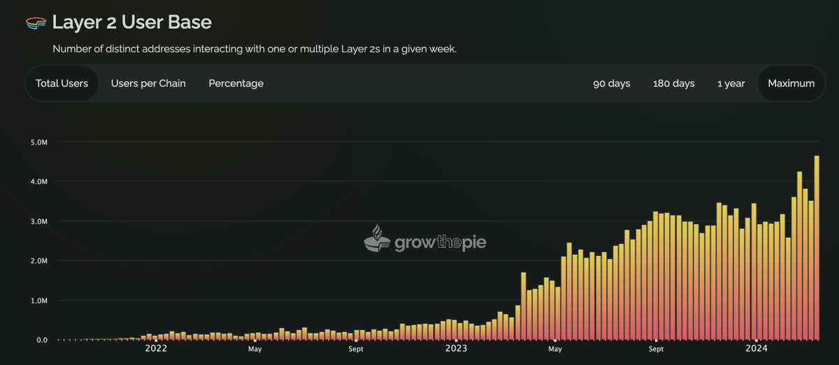 sassal0x's tweet photo. Layer 2 user base at all time high https://t.co/oI0BOJkSFd
