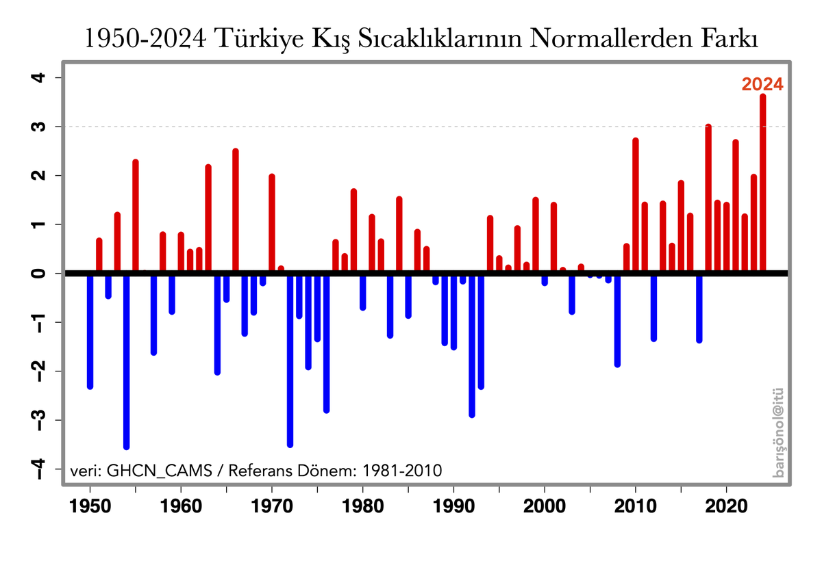 2024 kış mevsimi Türkiye'de son 7⃣5⃣ yılın en sıcak kışı olarak yaşandı🌡️📈 Sıcaklık normallerin (1981-2010 dönemi) çok üzerindeydi➡️ >3°C ... Bu kadar yüksek sıcaklık anomalisinin mevsimdeki tek bir ay için gerçekleşmesi mümkün ancak tüm kış boyunca yaşaması korkutucu‼️ #iklim