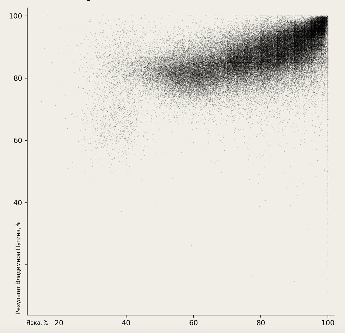 Russian 'elections' One dot = smallest electoral unit X axis = turnout Y axis = Putin's vote Normally, there should be no relationship between the turnout and the vote for a specific candidate. As you can see, this abnormal relationship is very visible in this 'comet' shape.