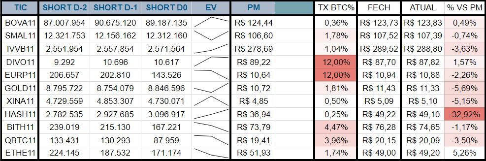 Hsrodrigues2's tweet photo. ETFs relevantes listados na B3, evolução da posição short, cotação fech anterior, resultado atual vs PM Short e taxa média dos contratos (Taxa BTC, anual).

Link para grupo na Bio.

#BOVA11 #SMAL11 #IVVB11 #DIVO11 #EURP11 #GOLD11 #XINA11 #HASH11 #BITH11 #QBTC11 #ETHE11 #Bitcoin https://t.co/rgJIrh6e0b