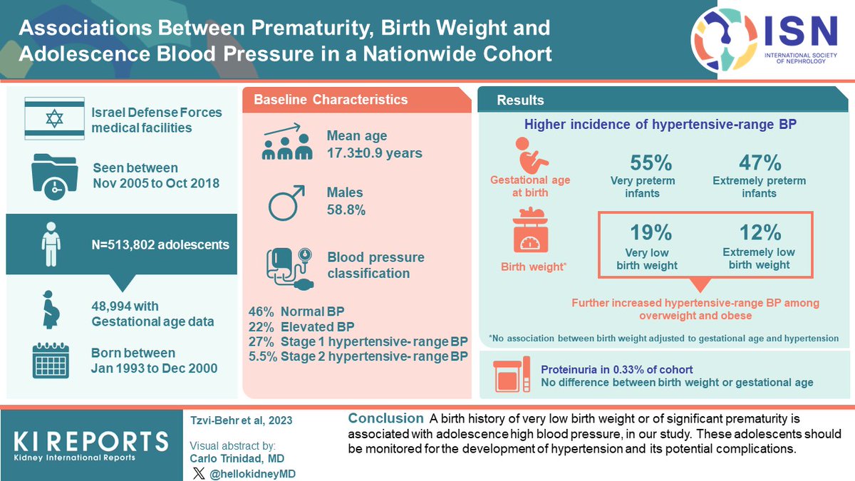 KIReports's tweet image. Associations Between #Prematurity, #BirthWeight and #Adolescence #BloodPressure in a Nationwide Cohort

#VisualAbstract by @hellokidneyMD

kireports.org/article/S2468-…
