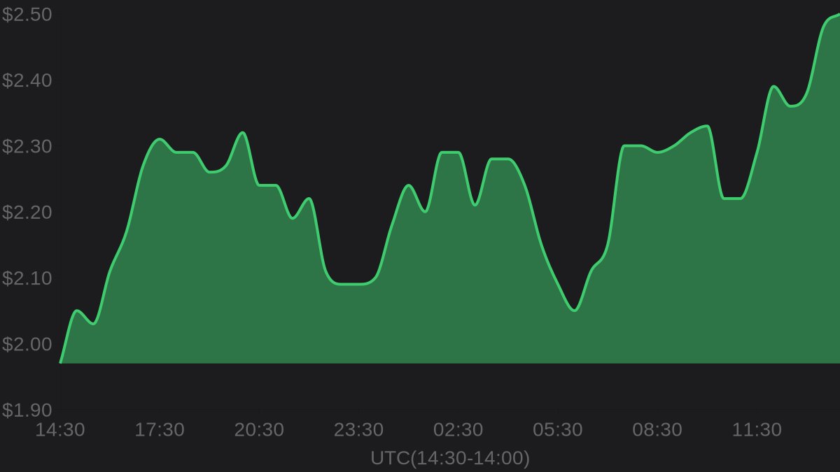 hawkXCrypto's tweet image. 🔥 Hot Trending

💎 Entangle $NGL

💰 Price: $2.50
⚡️ 24h change: +26.90%
📈 24h high: $2.51
📉 24h low: $1.97

#Entangle