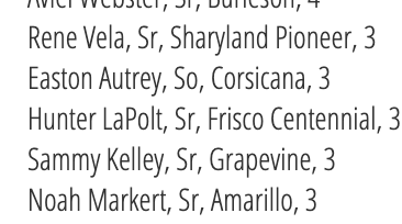 5ATxHSBaseball's tweet photo. 5A Home Run leaders ($) updated through 3/18 are up at https://t.co/yD23yH3K45 https://t.co/oUxMPkjWgG