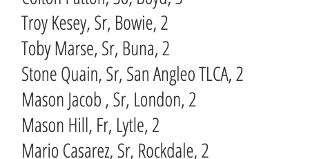 3A Home Run leaders ($) updated through 3/18 are up at TxHighSchoolBaseball.com