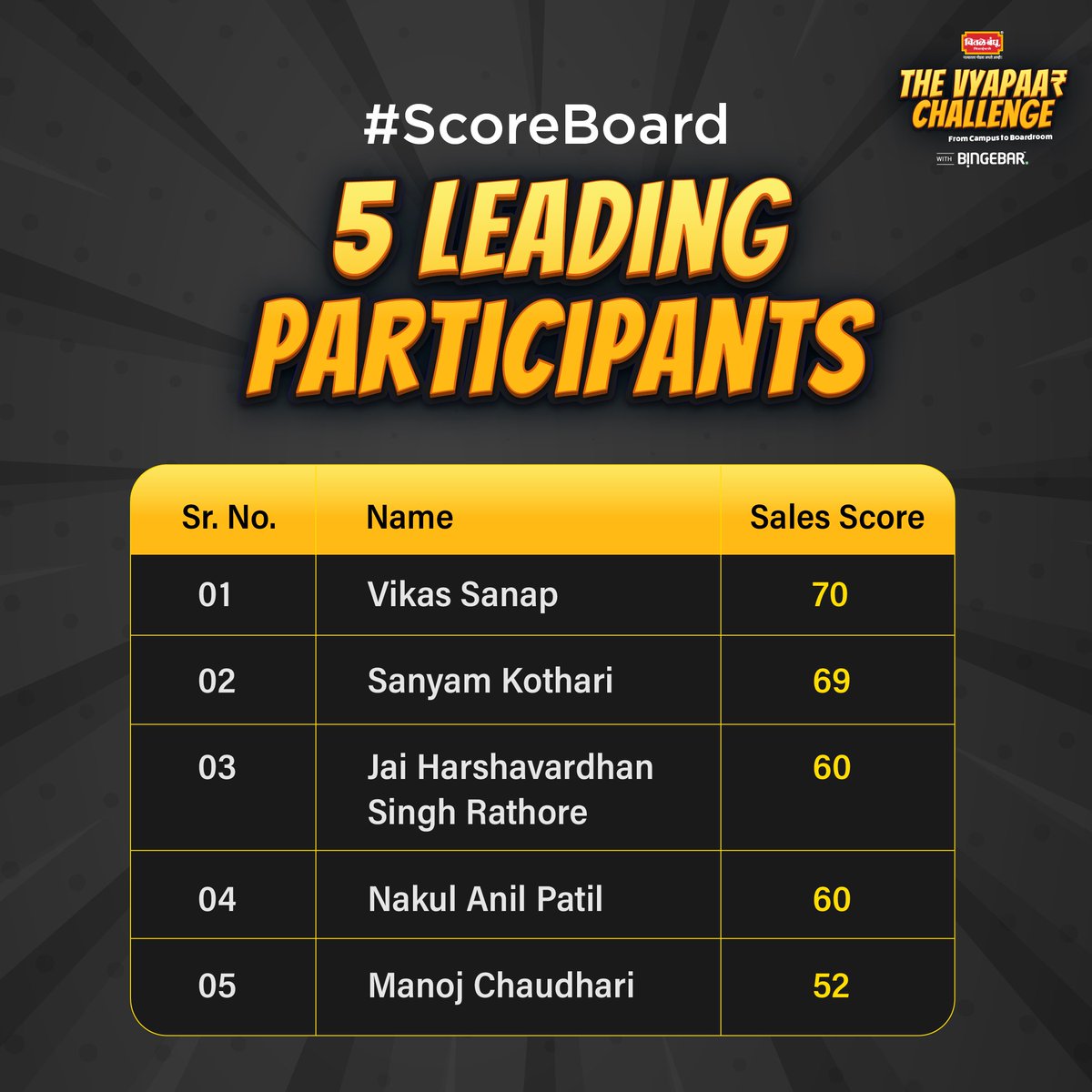 ⭐STATUS UPDATE⭐
Gear up, students! 💪

The competition is fierce and the stakes are high. Given above is a list of the top 5 players. ✔️

So, let's rise to the challenge and do our best. Keep hustling! ✅

#VyapaarChallenge #Scoreboard #Bingebar #TheVyapaarChallenge #TVC