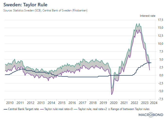 Om en vecka kommer <a href="/riksbanken/">Sveriges riksbank</a> nästa räntebesked. Med en styrräntan över vad Taylor-regeln rekommenderar, är det bara att konstatera att även den ger stöd för en sänkning.