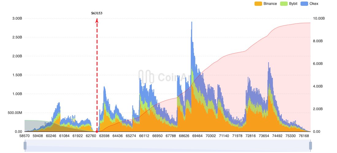 Web3Shinsekai's tweet photo. Si BTC atteint à nouveau un nouveau ATH (74 000 $), alors 9,6 milliards de dollars de positions courtes seront liquidées. #Bitcoin https://t.co/yKE8NMj1j7