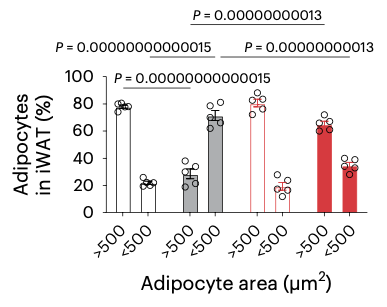 I think P<0.0001 would have been ok.😂