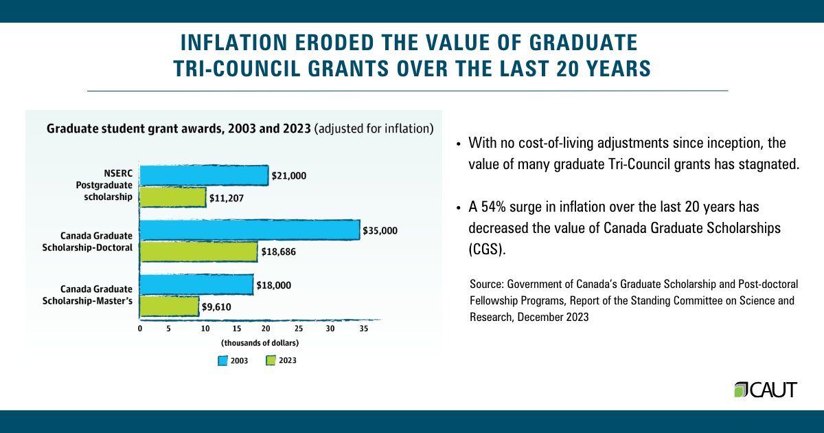 The value of a graduate scholarship has not increased in 20 years. Inflation has eroded their value and early career researchers are struggling. We need to change this. We all do better when we all do better. #Coalition4CdnResearch #cdnpoli