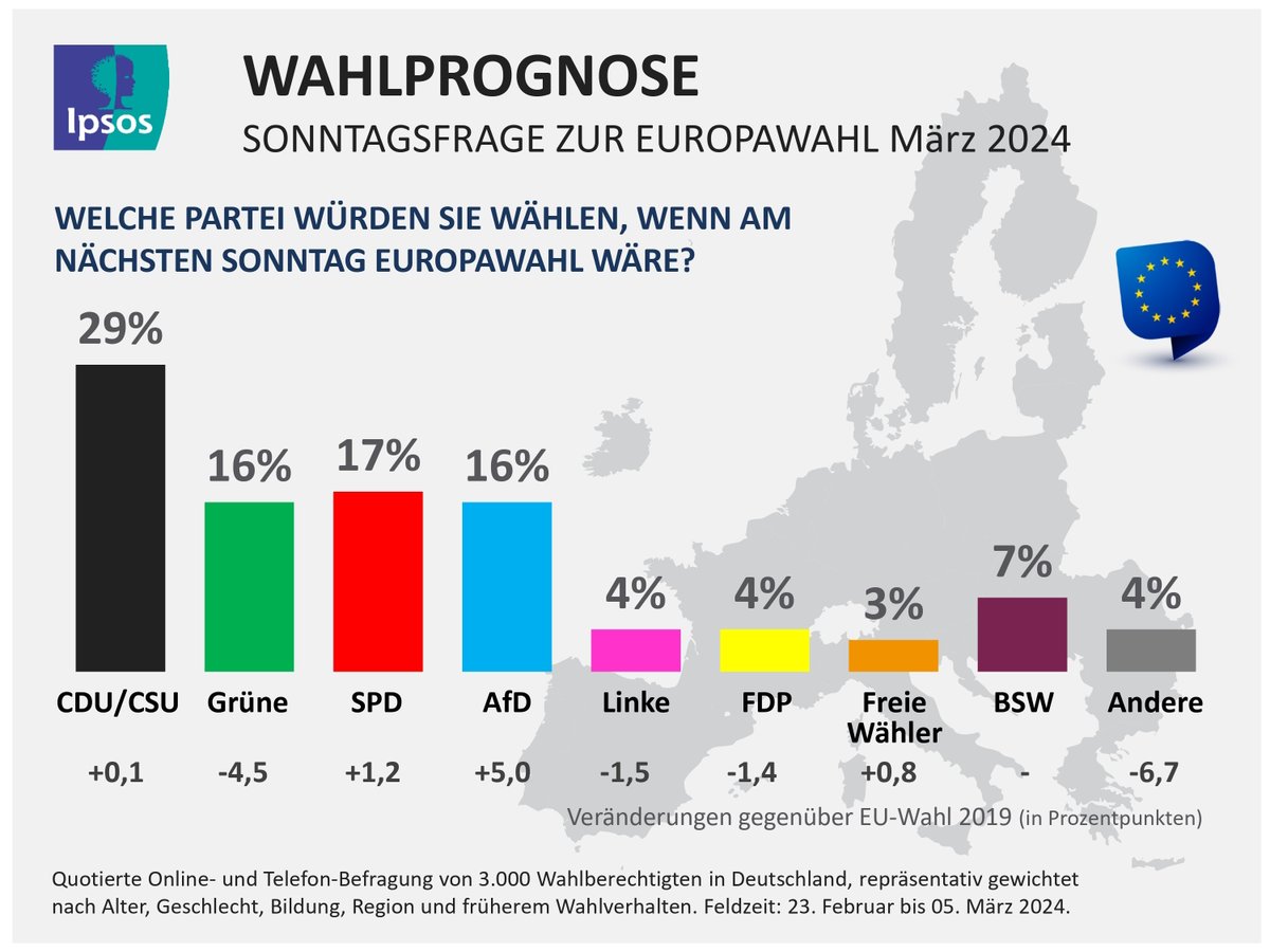 🗳️ Wahlprognose zur #Europawahl in 🇩🇪: CDU/CSU würden Ergebnis von 2019 mit 29% in etwa halten (+0,1). #SPD liegt mit 17% (+1,2) auf Platz 2, dahinter folgen #Grüne (-4,5) und #AfD (+5,0) mit je 16%. #BSW erreicht aus dem Stand 7%. bit.ly/494ZjMu #EuropaWahl2024 #Politik