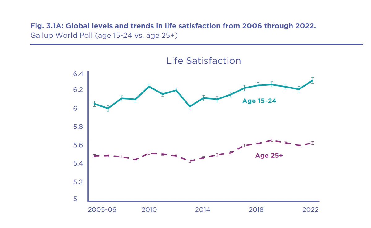 Very good to see the increasing self-reported life satisfaction of young people in the world! — from the new World Happiness Report: worldhappiness.report/ed/2024/happin…