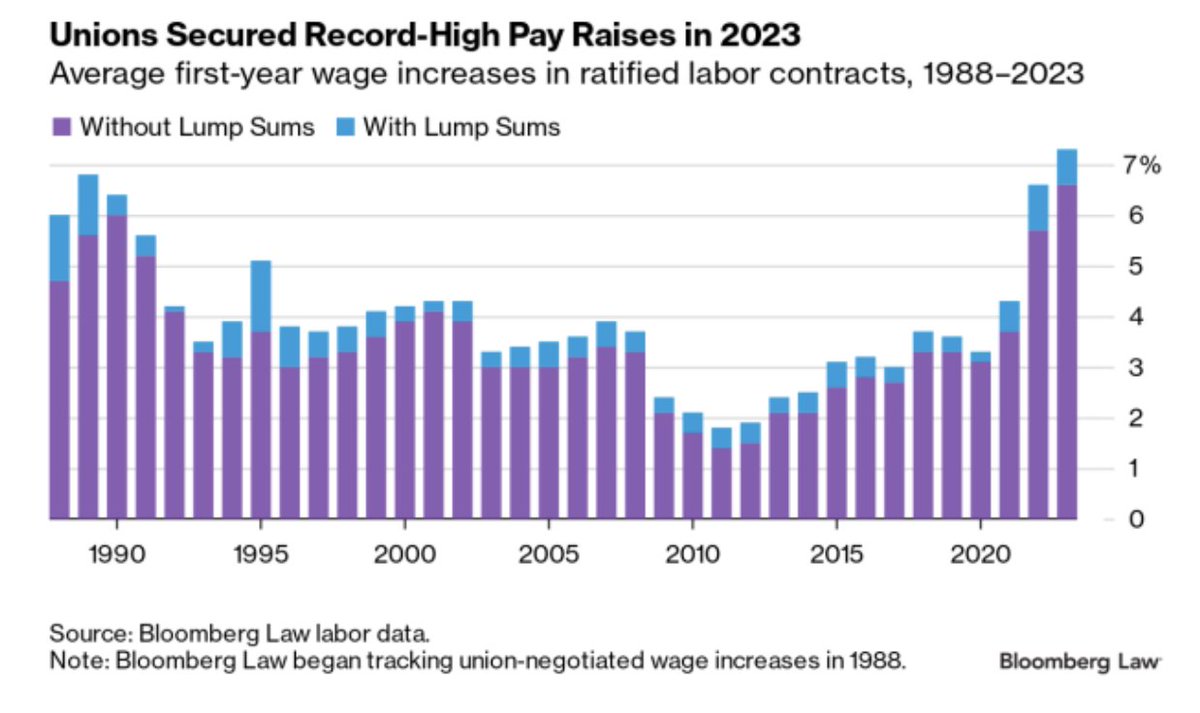 A Good Year for Workers—Union contracts negotiated in 2023 gave workers the highest average first-year wage increase for any year since the 1980s

Workers received a 6.6% average 1st-year raise—With signing bonuses &amp; lump-sum payments, the average was 7.3%
news.bloomberglaw.com/bloomberg-law-…