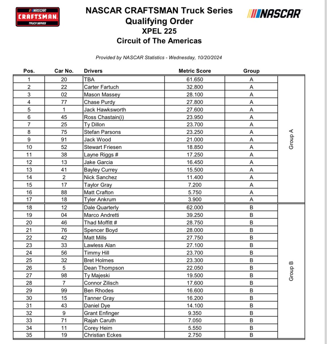 Qualifying groups for COTA. In Cup, each group 40 minutes of practice — 20 min Group A, 20 min Group B, 20 min Group A, 20 min Group B. .. Xfin/truck 20 min practice (no groups) … In all series, top-five in each group advance to final round (format for road courses).