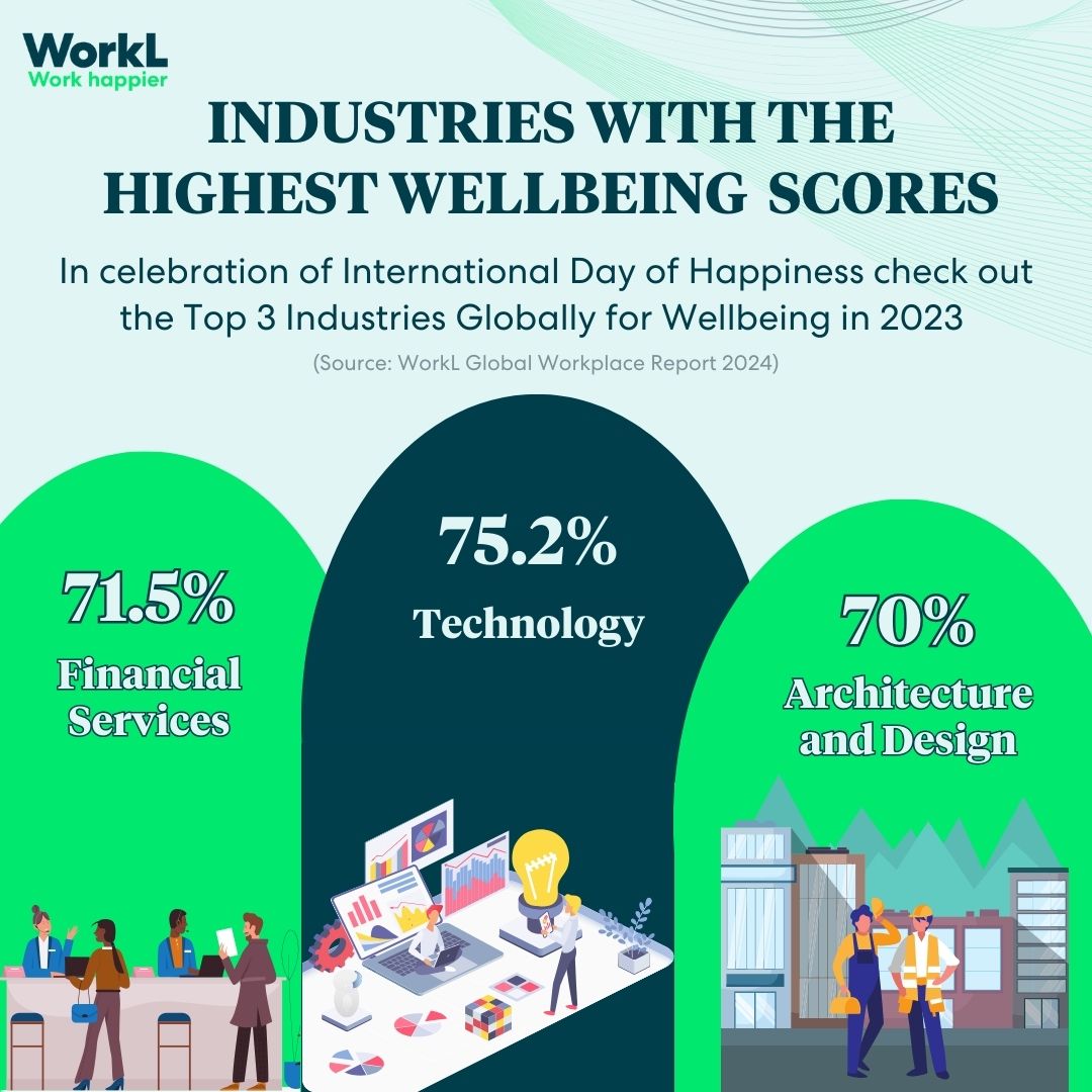 Did you know that Technology is the top global Industry for Wellbeing in 2023 🏆🌟(Source: WorkL Global Workplace Report 2024). Check out which organisations were crowned the ‘Best For Wellbeing’: app.workl.co/happiest-compa…. #WorkHappier #InternationalDayOfHappiness #technology