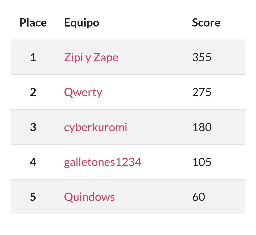 ¡Ya tenemos ganadores de nuestro CTF! 🏆 ¡Enhorabuena a todos los participantes y finalistas por su trabajo y dedicación! Un agradecimiento especial al alumnado del curso de ciberseguridad por crear los retos. El año próximo promete aún más acción. 
💻🔒 #CTF #Ciberseguridad