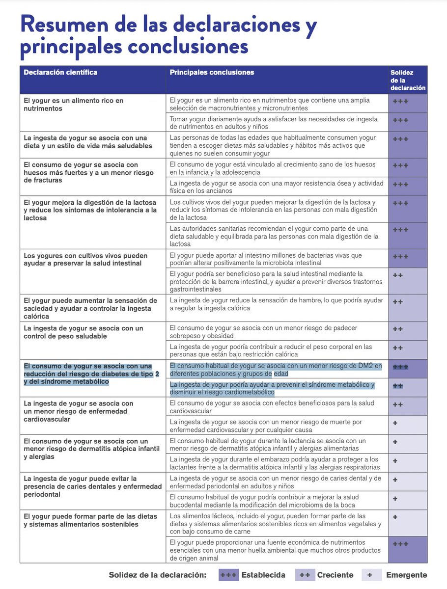 Cada vez hay más evidencias que respaldan los beneficios para la salud de incluir el yogur en la dieta. En lo que respecta a la diabetes tipo 2, los estudios a gran escala demuestran que la ingesta diaria de yogur está asociada a una reducción del ~20 % del riesgo de padecerla.…