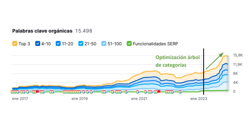 🔥 Optimizamos el árbol de categorías de este #ecommerce y ¡Duplicamos las palabras claves posicionadas! 🚀

Se trata de un ecommerce que ya venía trabajando #SEO hace mucho tiempo y vimos una gran oportunidad de crecimiento en la optimización de su estructura a nivel categorías.
