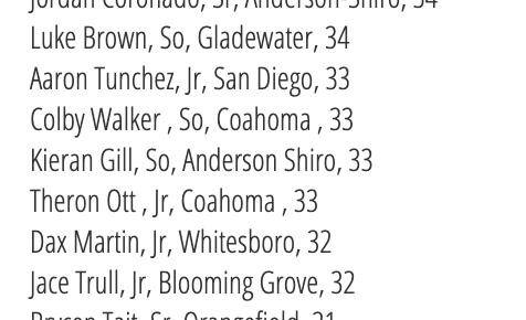 3ATxHsBaseball's tweet photo. 3A Strikeout Leaders through 3/18 are posted at https://t.co/td68HZbmqN .  Check out the full list with a subscription to our premium content for 2024. https://t.co/PmnfHmwjHS