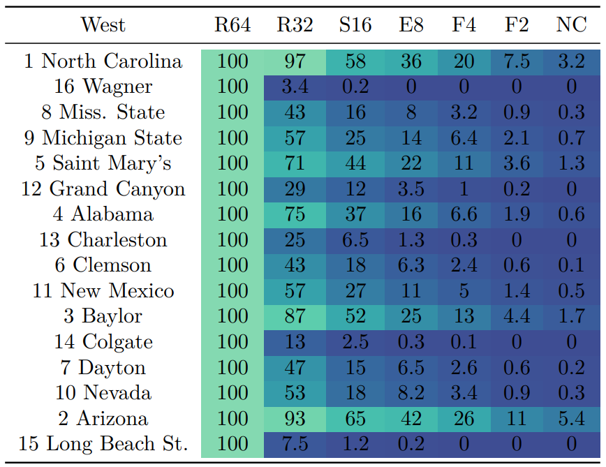 charliemano8's tweet photo. Returning to my treasured (semi) annual tradition of realizing I forgot to post #NCAATournament projections last year. Shoutout as always to @haslametrics glorious website, which fuels this endeavor every year.

Favorites: UConn (18%), Houston (18%), Purdue (12%), Iowa State (8%) https://t.co/uQPd3E3O6Q