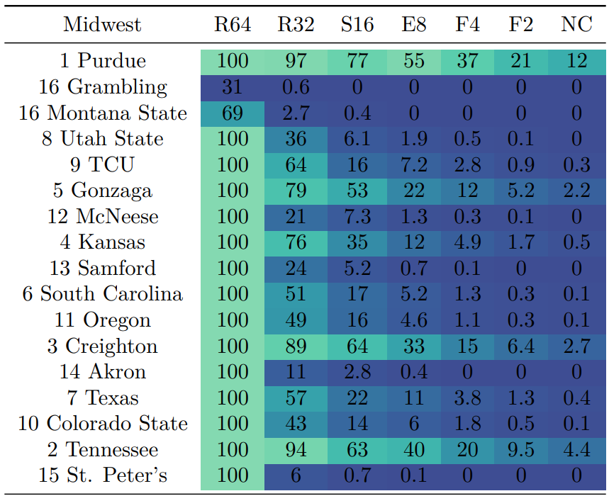charliemano8's tweet photo. Returning to my treasured (semi) annual tradition of realizing I forgot to post #NCAATournament projections last year. Shoutout as always to @haslametrics glorious website, which fuels this endeavor every year.

Favorites: UConn (18%), Houston (18%), Purdue (12%), Iowa State (8%) https://t.co/uQPd3E3O6Q