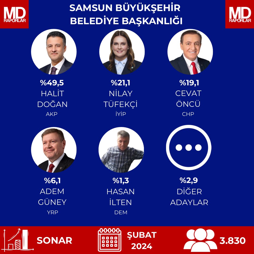 🇹🇷 Samsun Büyükşehir Belediye Başkanlığı

🟠 %49,5 Halit Doğan ~ AKP
🔵 %21,1 Nilay Tüfekçi ~ İYİP
🔴 %19,1 Cevat Öncü ~ CHP
🟤 %6,1 Adem Güney ~ YRP
🔘 %2,9 Diğer Adaylar
🟢 %1,3 Hasan İltem ~ DEM

📊 @arastirmasonar 
🗓️ Şubat 2024
👥 3.830