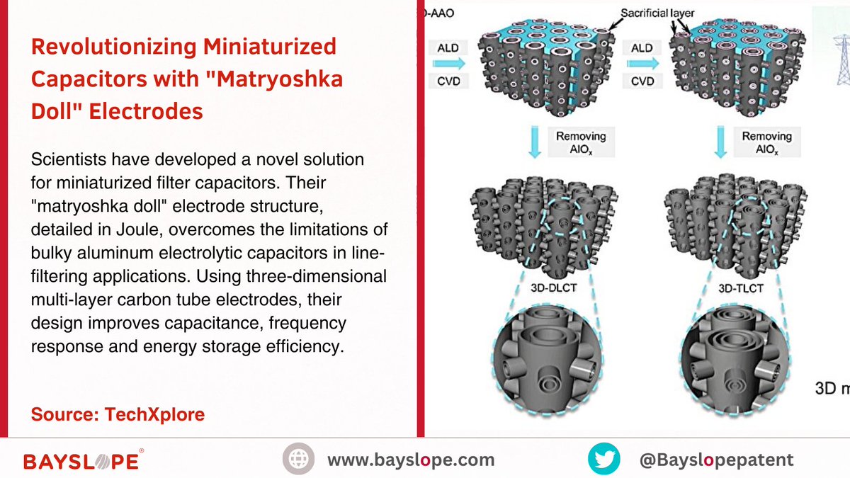 'Matryoshka Doll' electrodes redefine miniaturized capacitors for enhanced efficiency. #CapacitorInnovation #MatryoshkaElectrodes #FilterCapacitors #TechBreakthrough #ScienceNews #ElectronicsEngineering #EnergyEfficiency #CarbonTubeElectrodes #InnovationInTech #JoulePublication