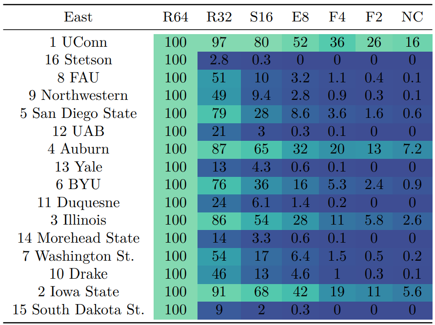 charliemano8's tweet photo. And if this doesn't sufficiently scratch that confirmation bias itch you're looking for, here's the same odds for all 66 teams (68 if I had hustled yesterday, I know) using @kenpomeroy team ratings.
Favorites: Houston (17%), UConn (16%), Purdue (12%), Auburn (7%), Arizona (7%) https://t.co/GYPCIxljDA