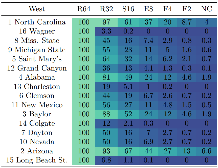 charliemano8's tweet photo. And if this doesn't sufficiently scratch that confirmation bias itch you're looking for, here's the same odds for all 66 teams (68 if I had hustled yesterday, I know) using @kenpomeroy team ratings.
Favorites: Houston (17%), UConn (16%), Purdue (12%), Auburn (7%), Arizona (7%) https://t.co/GYPCIxljDA