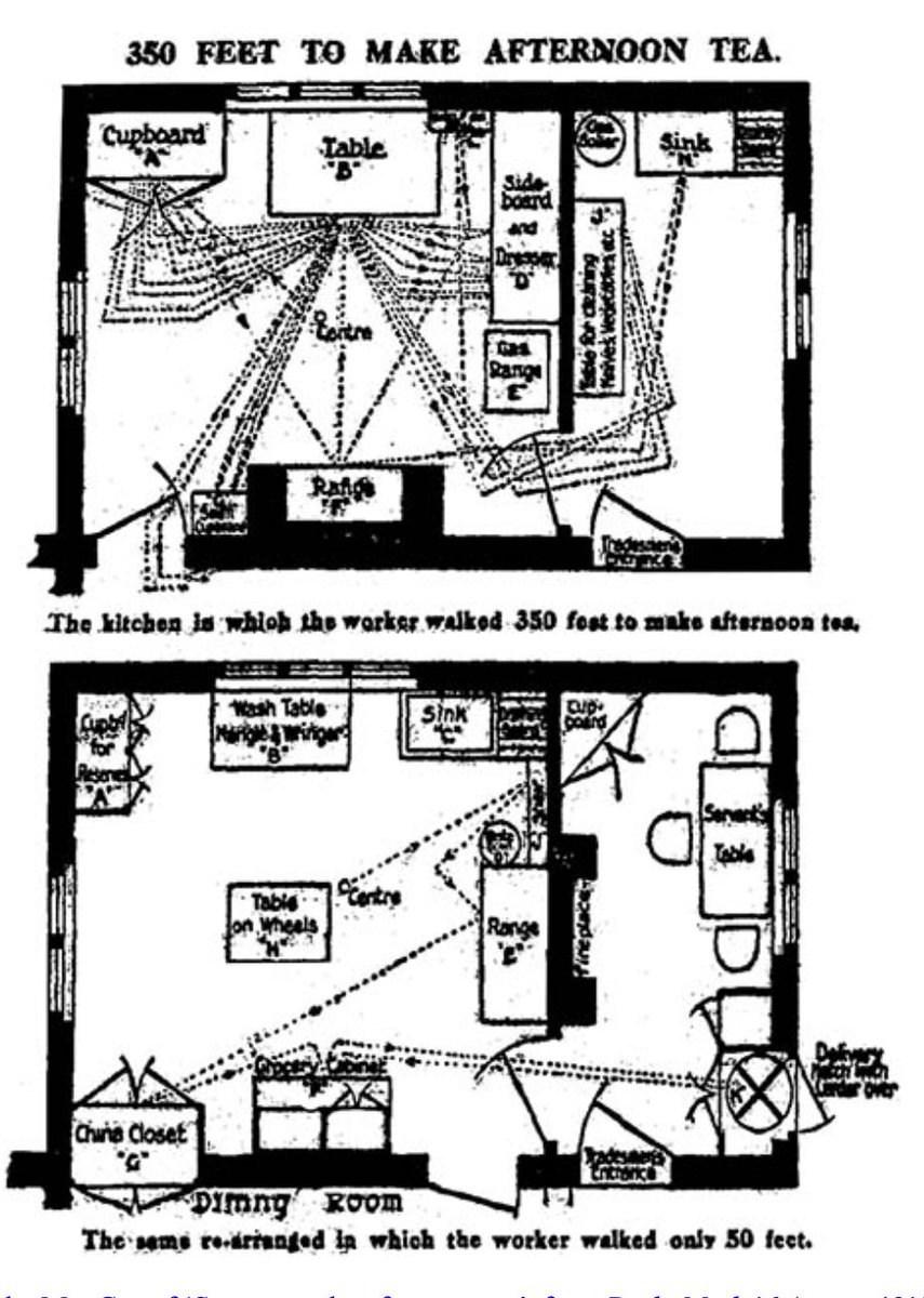 Wonderful 1919 diagram from @DeborahSuggRyan's 'Ideal Homes' showing the increasingly scientific management of the household. 350 feet down to 50 feet for 'the worker' to make afternoon tea.