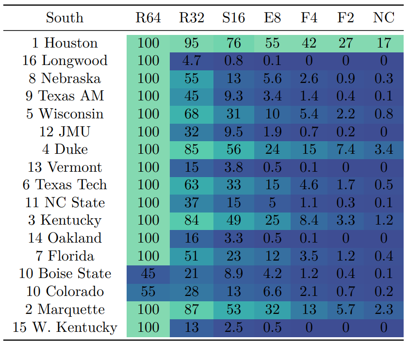 charliemano8's tweet photo. And if this doesn't sufficiently scratch that confirmation bias itch you're looking for, here's the same odds for all 66 teams (68 if I had hustled yesterday, I know) using @kenpomeroy team ratings.
Favorites: Houston (17%), UConn (16%), Purdue (12%), Auburn (7%), Arizona (7%) https://t.co/GYPCIxljDA