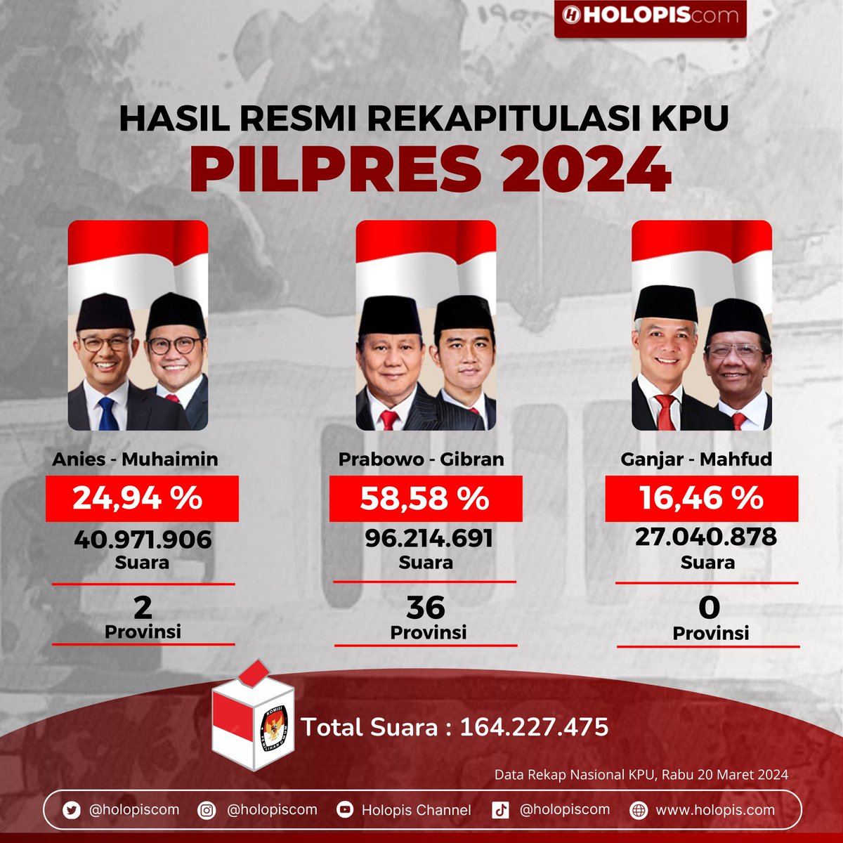 Pasangan calon nomor urut 2 Prabowo Subianto dan Gibran Rakabuming Raka menang Pilpres 2024 berdasarkan hasil rekapitulasi suara 38 provinsi yang dilakukan Komisi Pemilihan Umum (KPU).

***
KPU RI Panas #PrabowoGibranMenangTelak
